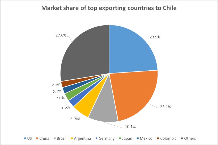 Market share of top exporters to Chile