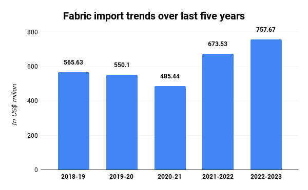 Fabric import trends over last five years