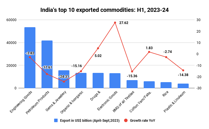 India's top 10 exported commodities_ H1, 2023-24
