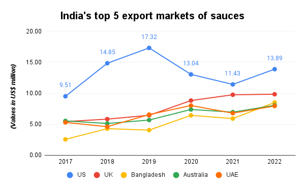 India's market for sauces