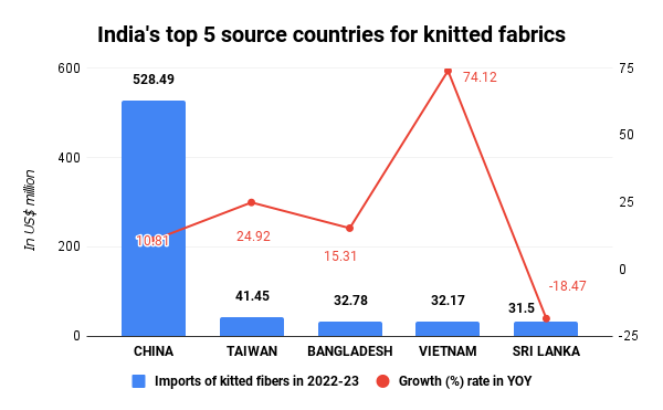 India's top 5 source countries for knitted fabrics