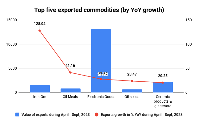 Top five exported commodities (by YoY growth) (1)
