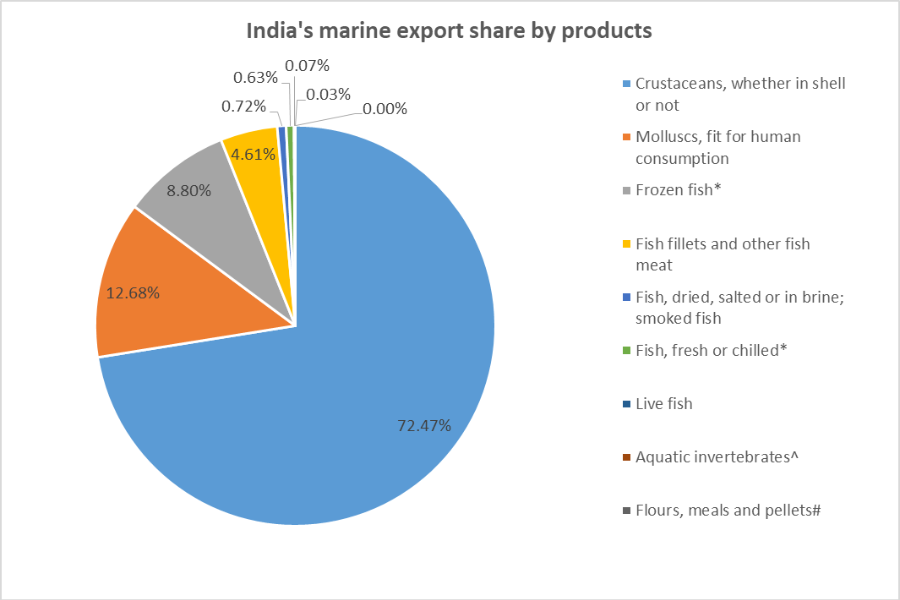 Fisheries market share by product