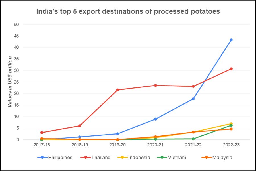 India's top five export destinations of Processed potatoes_TPCI