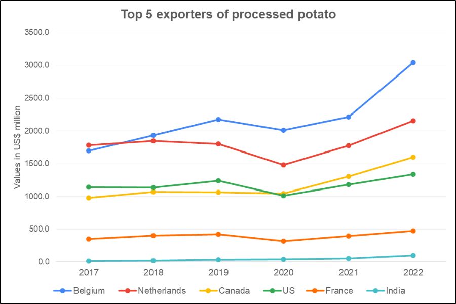 Top processed potato exporters_TPCI