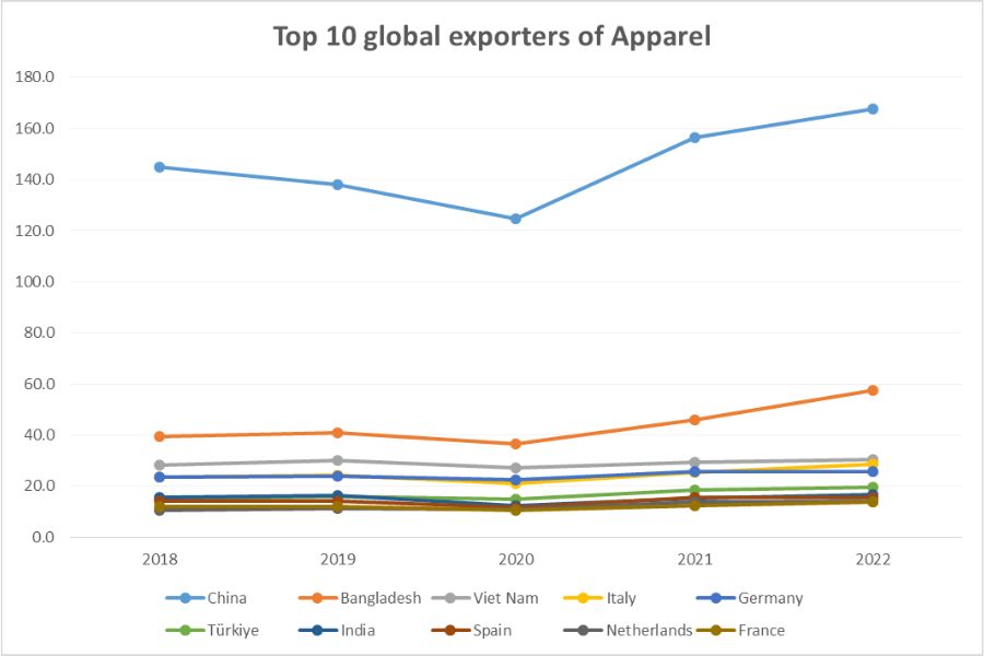 Top 10 exporters of apparel_TPCI