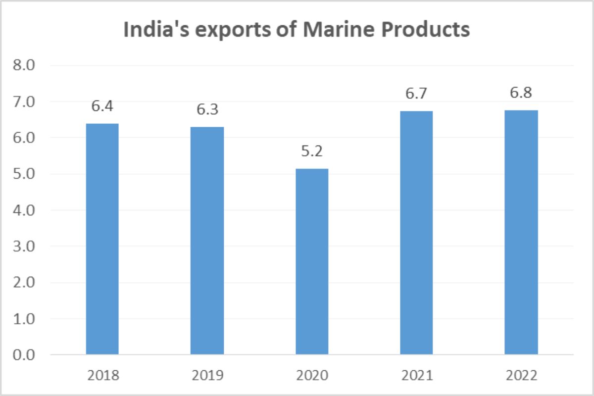 India's fisheries exports_TPCI