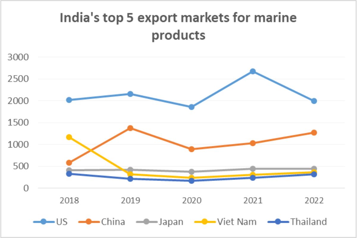 India's top five markets for fisheries exports_TPCI
