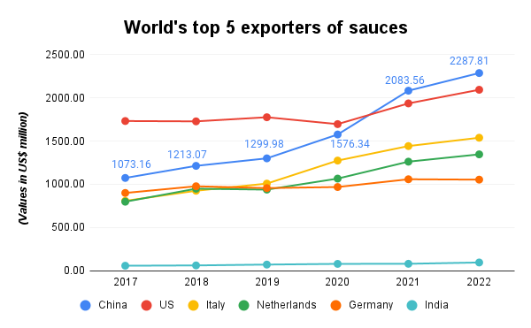 World's exporters of sauces