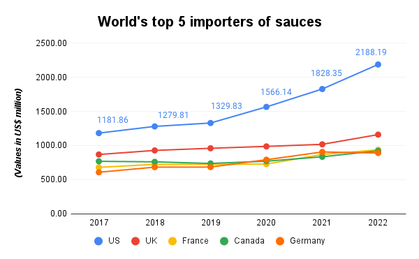 World's importers of sauces