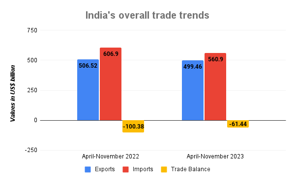 India's overall trade trend