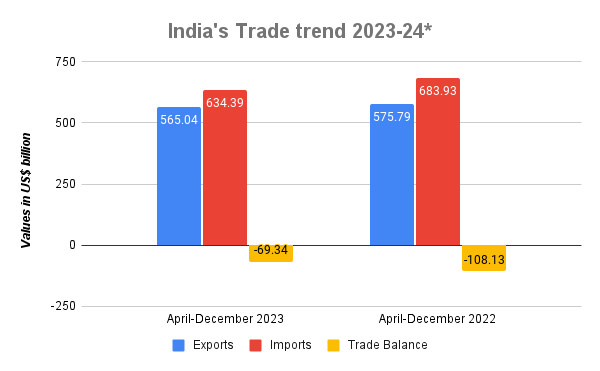 India's export trend December 2023_TPCI