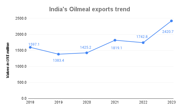Oilmeal exports trend
