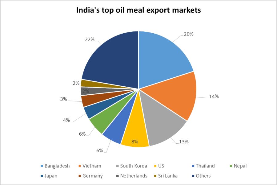 India top oil meal export markets_TPCI