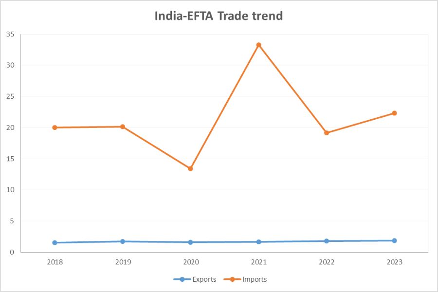 India-EFTA Trade trend_TPCI