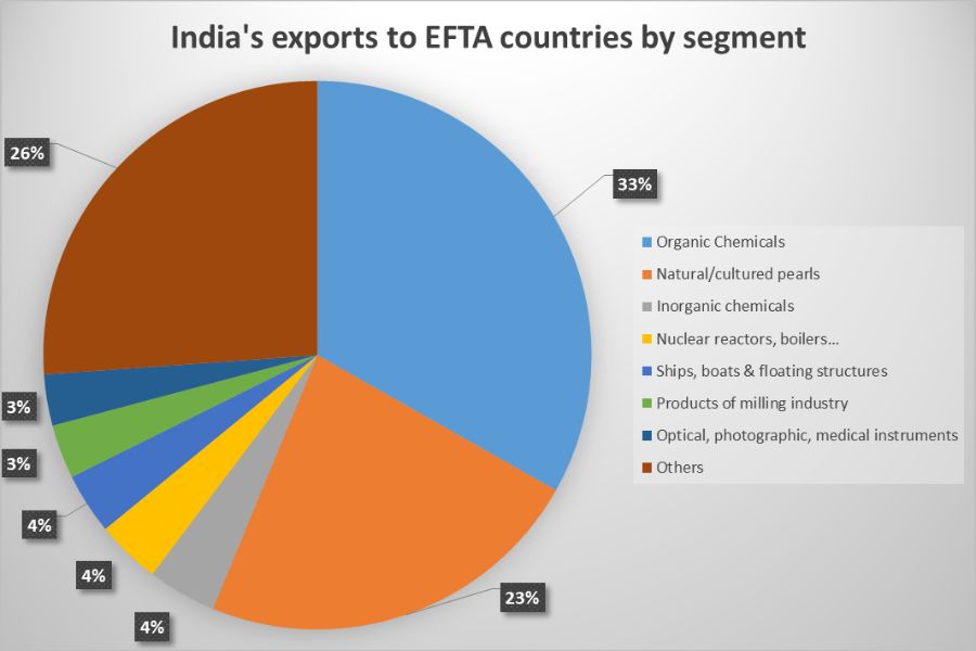 India's exports to EFTA by segment_TPCI