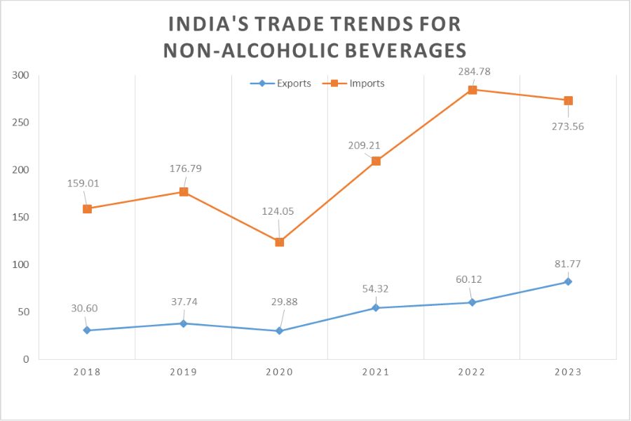 India's trade in non-alcoholic beverages_TPCI