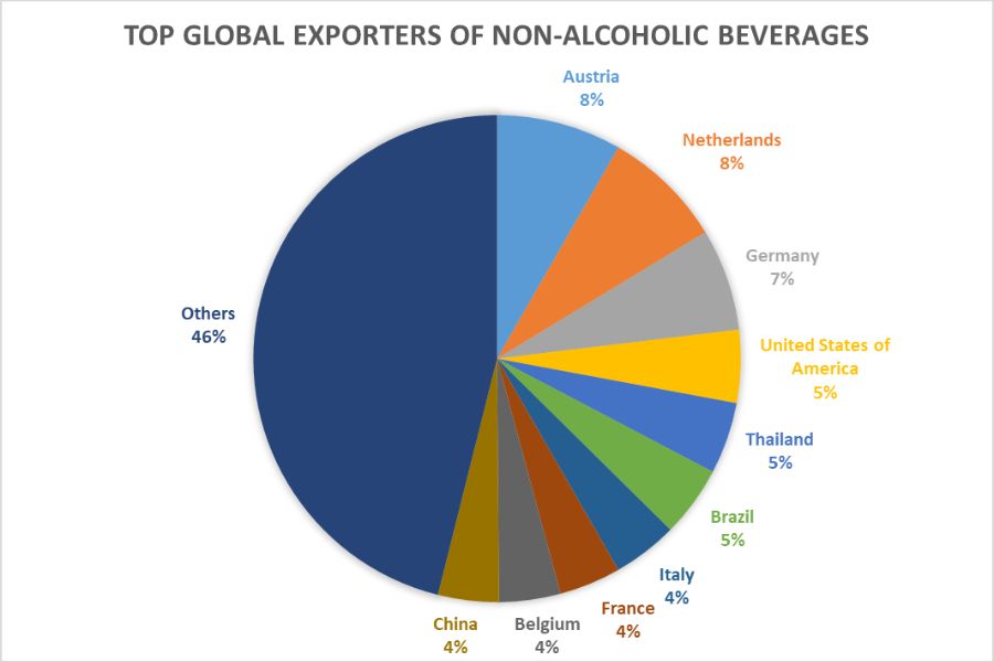 Top global exporters of non-alcoholic beverages_TPCI