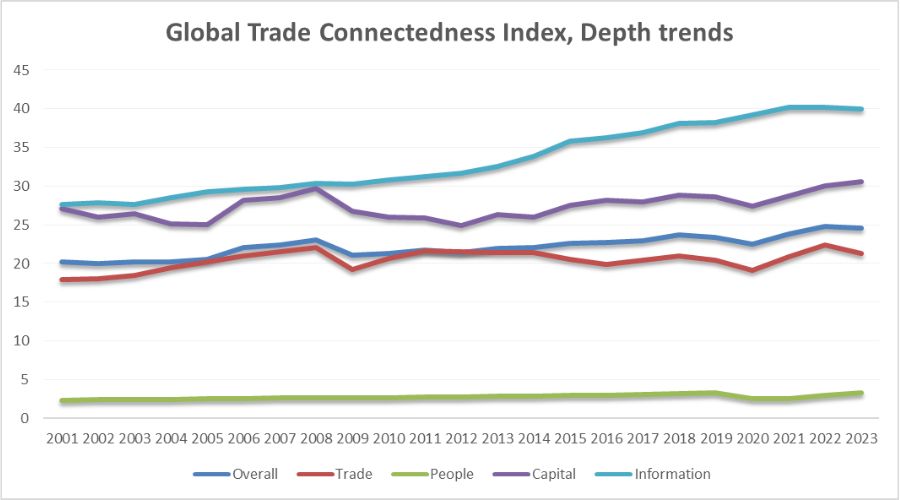 Global trade connectedness_TPCI