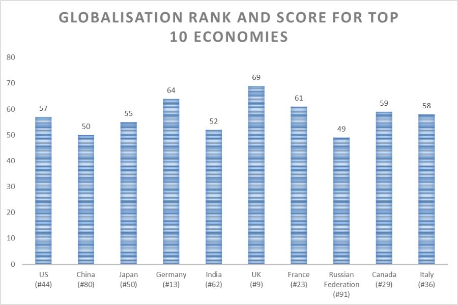 Top 10 economies rank and score on globalisation_TPCI