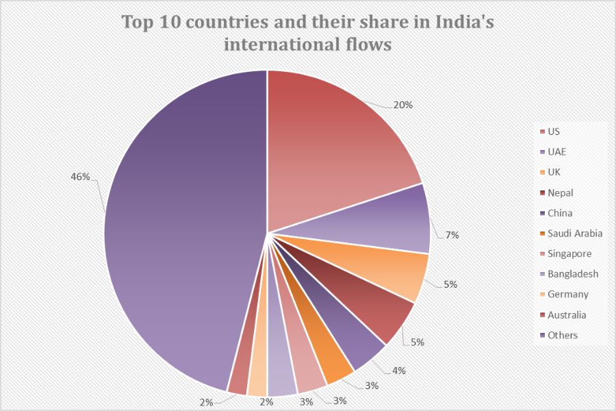Top 10 countries on share of India's international connections_TPCI