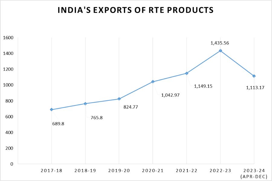 India exports of RTE products_TPCI
