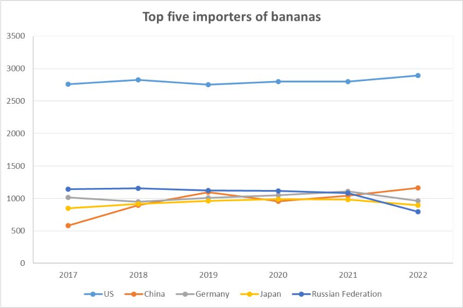 Top five importers of banana_TPCI