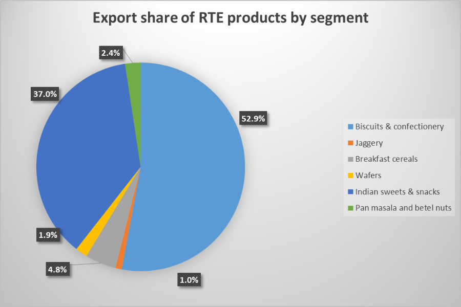 RTE export share by segment_TPCI