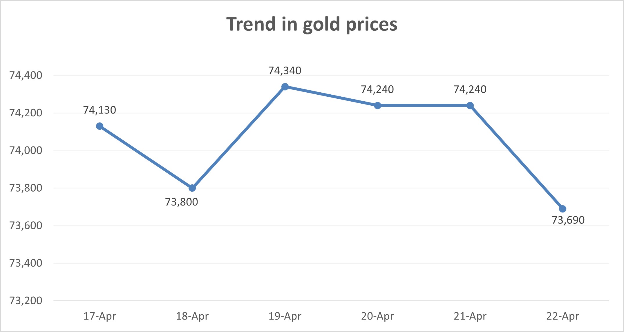 Gold prices 24 carat per 10 gm