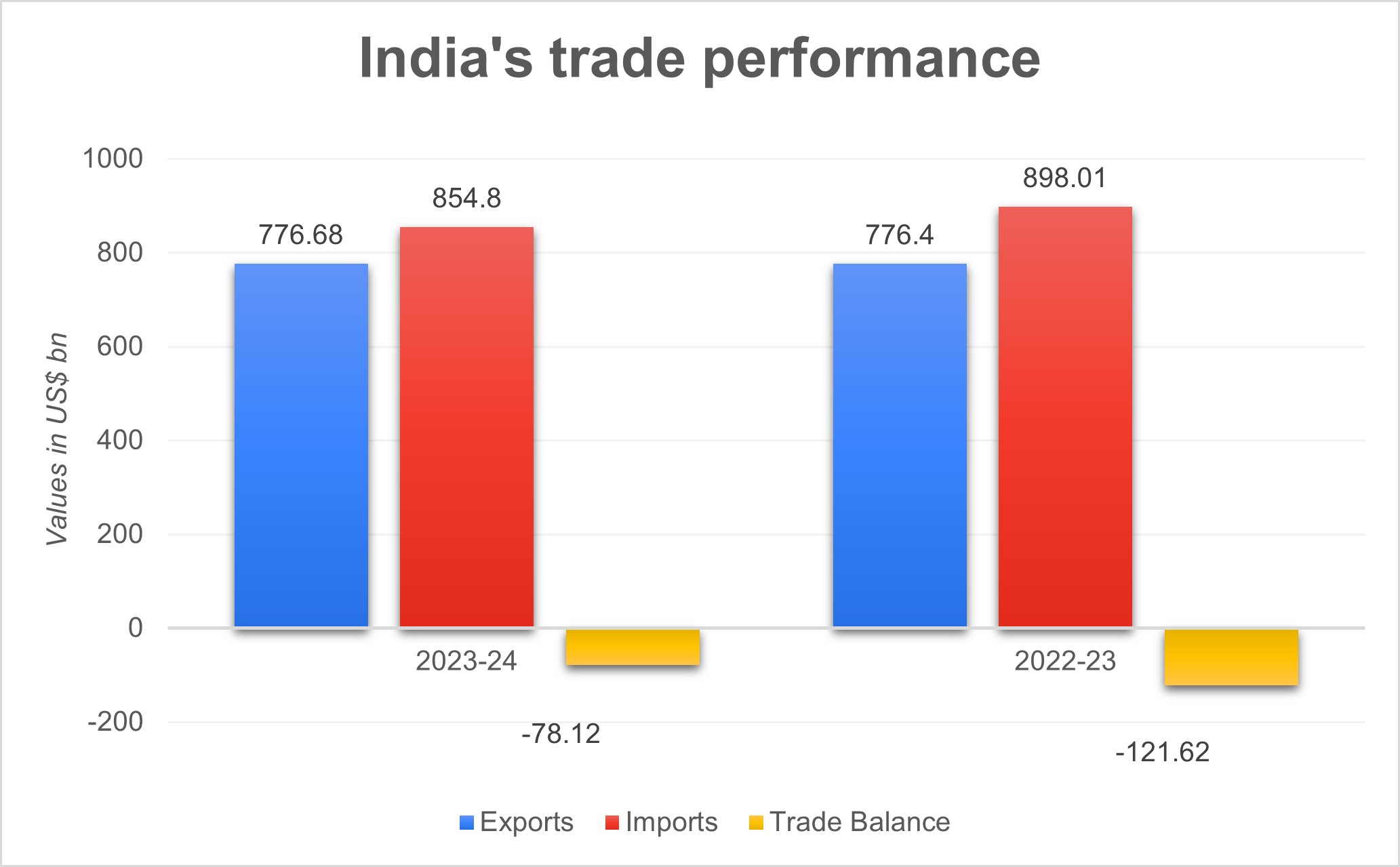 India's trade performance 2023-24