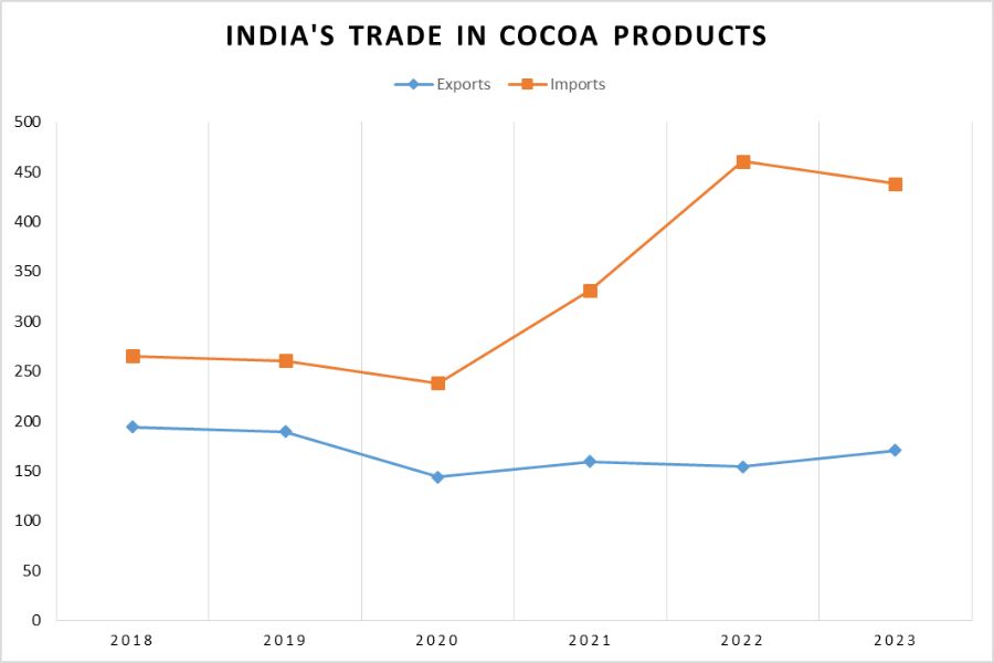 India's trade in cocoa products_TPCI