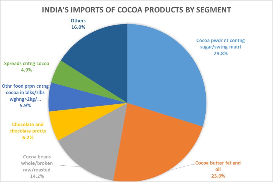India's imports of cocoa products by segment_TPCI