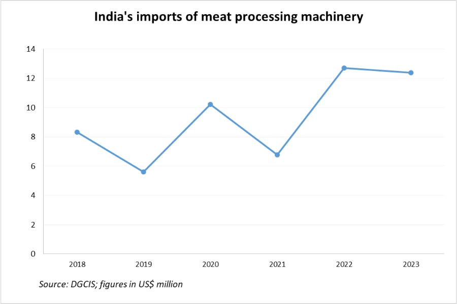 India's imports of meat processing machinery_TPCI