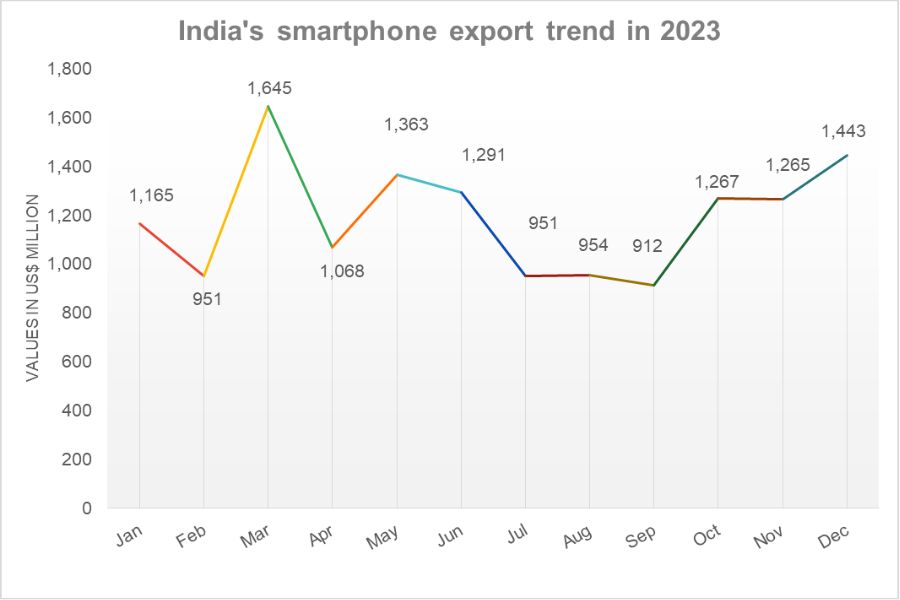 Smartphone exports_TPCI