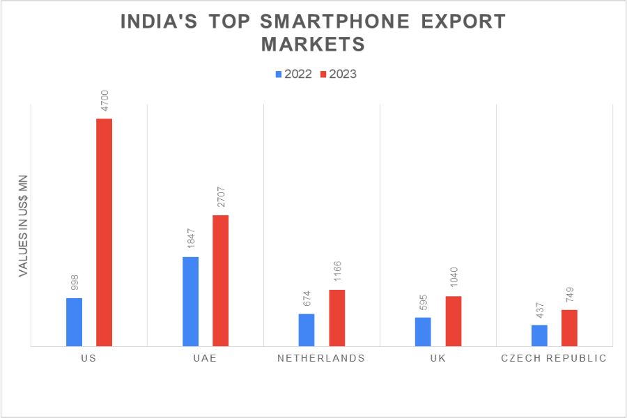 India's top smartphone export markets_TPCI