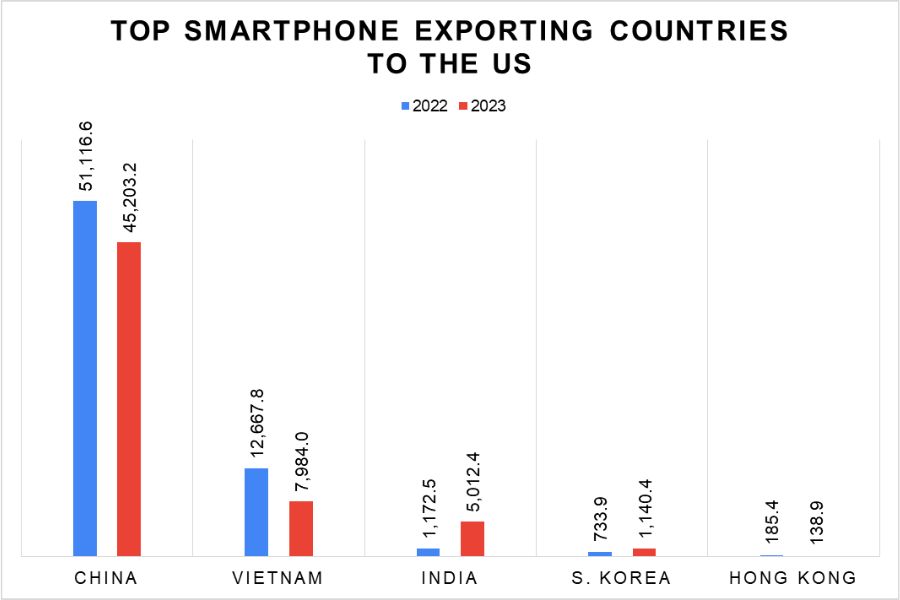 Top exporting countries for smartphones to the US_TPCI